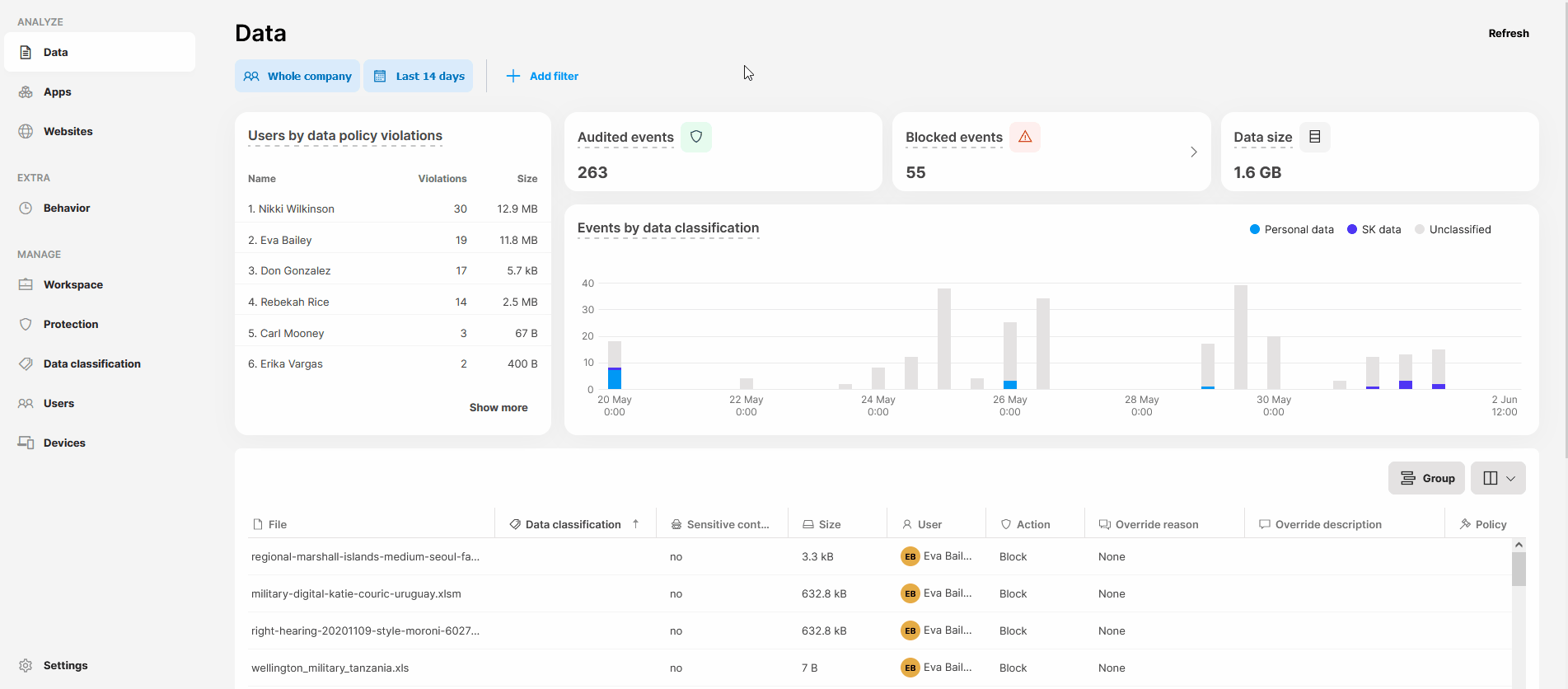 events by classification